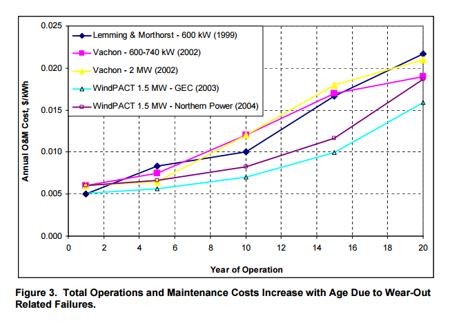 Wind Turbine Operations & Maintenance Costs