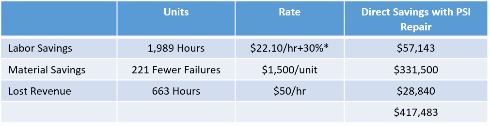 PSI-Repair-Wind-Turbine-Repair-Savings