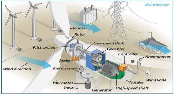 Wind.Energy.Gov