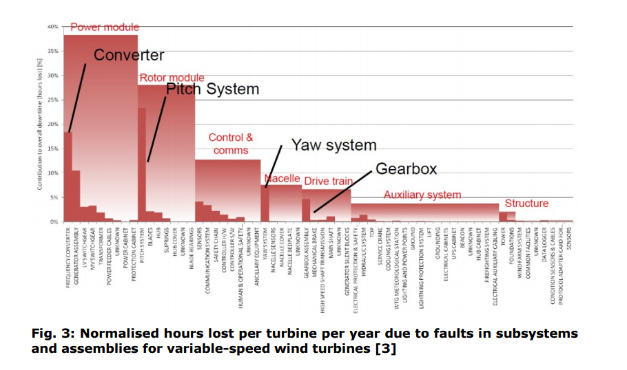 Wind Turbine Failure Causes