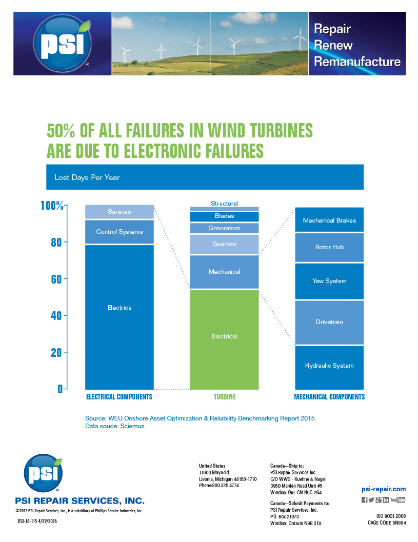 /wind turbine failure chart